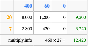 Calculate 460 times 27 using the box method