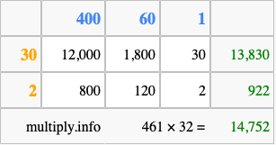 Calculate 461 times 32 using the box method