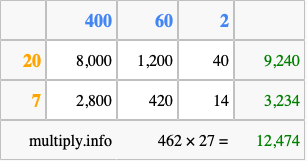Calculate 462 times 27 using the box method