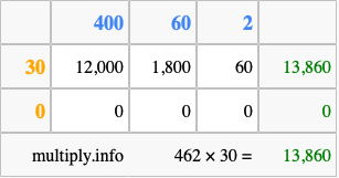 Calculate 462 times 30 using the box method