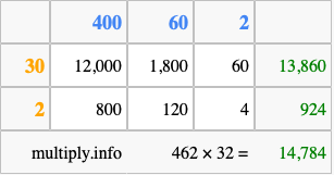 Calculate 462 times 32 using the box method