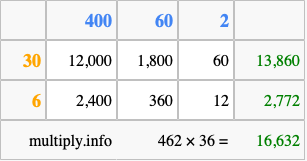 Calculate 462 times 36 using the box method