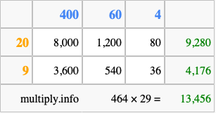 Calculate 464 times 29 using the box method