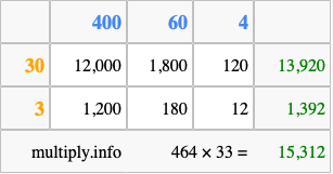 Calculate 464 times 33 using the box method