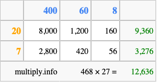 Calculate 468 times 27 using the box method
