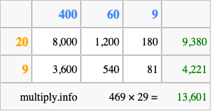 Calculate 469 times 29 using the box method