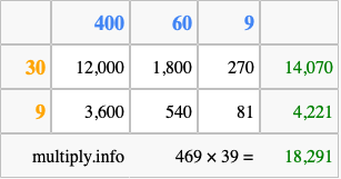 Calculate 469 times 39 using the box method
