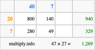Calculate 47 times 27 using the box method
