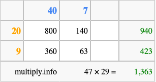 Calculate 47 times 29 using the box method