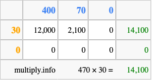 Calculate 470 times 30 using the box method