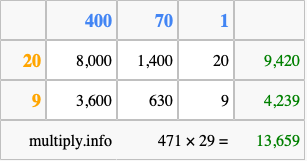 Calculate 471 times 29 using the box method