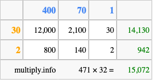Calculate 471 times 32 using the box method