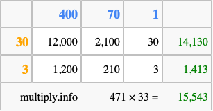 Calculate 471 times 33 using the box method