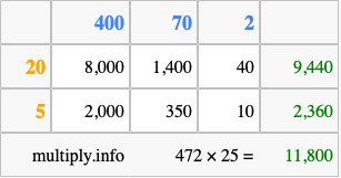 Calculate 472 times 25 using the box method