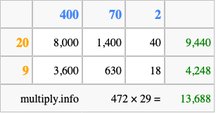 Calculate 472 times 29 using the box method