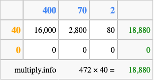 Calculate 472 times 40 using the box method