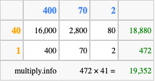 Calculate 472 times 41 using the box method