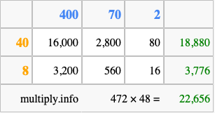 Calculate 472 times 48 using the box method
