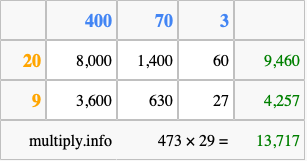 Calculate 473 times 29 using the box method