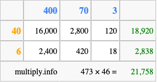 Calculate 473 times 46 using the box method