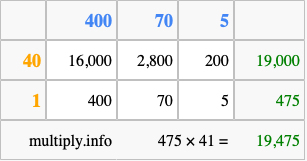 Calculate 475 times 41 using the box method