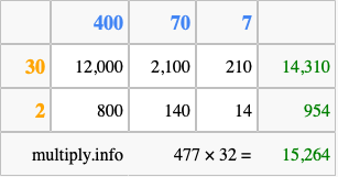 Calculate 477 times 32 using the box method