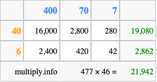 Calculate 477 times 46 using the box method