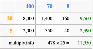 Calculate 478 times 25 using the box method