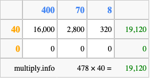 Calculate 478 times 40 using the box method