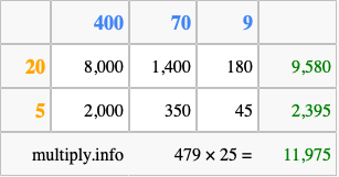 Calculate 479 times 25 using the box method