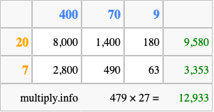 Calculate 479 times 27 using the box method