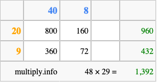 Calculate 48 times 29 using the box method