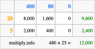 Calculate 480 times 25 using the box method