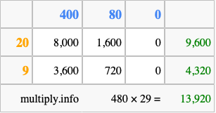 Calculate 480 times 29 using the box method