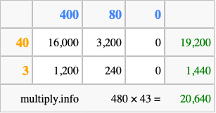 Calculate 480 times 43 using the box method