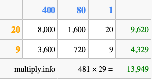 Calculate 481 times 29 using the box method