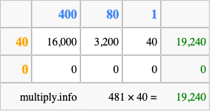 Calculate 481 times 40 using the box method