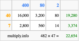 Calculate 482 times 47 using the box method