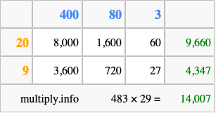 Calculate 483 times 29 using the box method