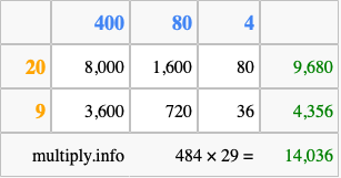 Calculate 484 times 29 using the box method