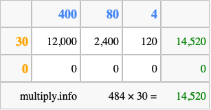 Calculate 484 times 30 using the box method