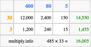 Calculate 485 times 33 using the box method