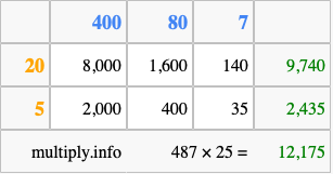 Calculate 487 times 25 using the box method