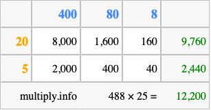 Calculate 488 times 25 using the box method