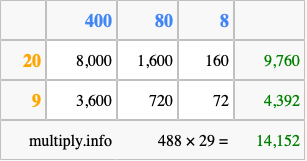 Calculate 488 times 29 using the box method