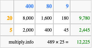 Calculate 489 times 25 using the box method