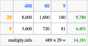 Calculate 489 times 29 using the box method