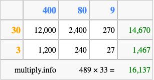 Calculate 489 times 33 using the box method