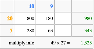 Calculate 49 times 27 using the box method