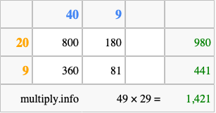 Calculate 49 times 29 using the box method
